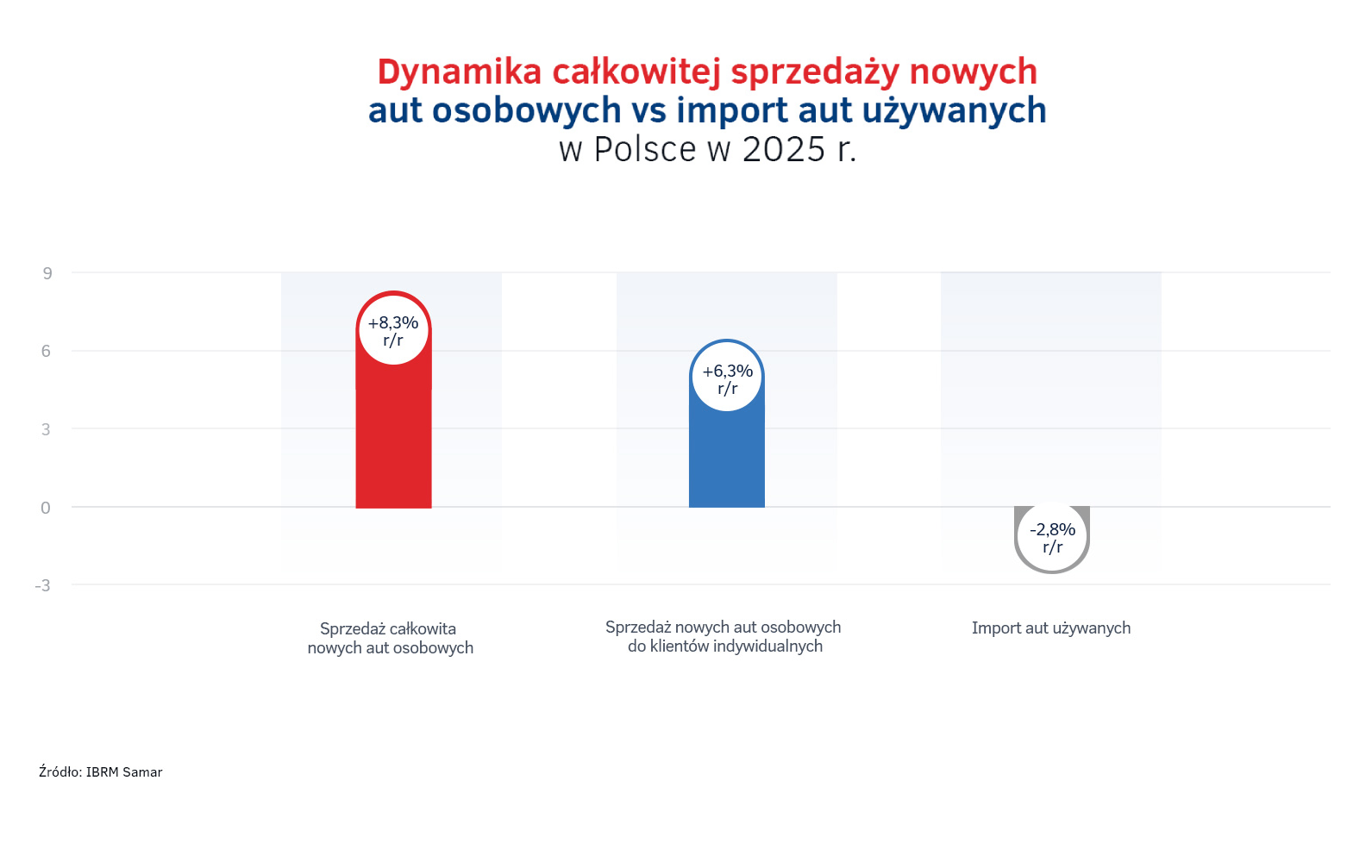 3. Dynamika calkowitej sprzedazy nowych aut osobowych vs import aut uzywanych w Polsce w 2025r.png